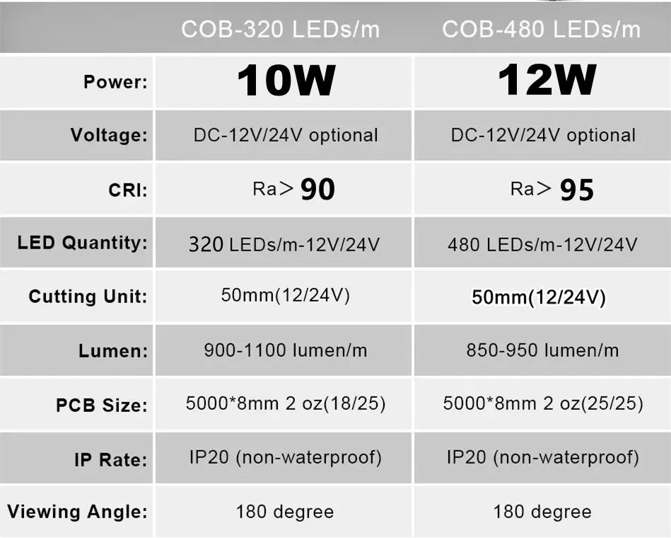 DC 12V 24V COB Strip 320Leds/480LedsM High Density RA90/RA95 Pink Yellow Ice Blue Red Green Flexible Ribbon Rope FOB LED Light